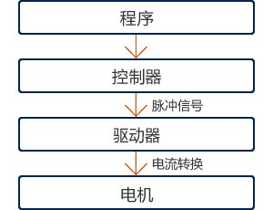 程序→控制器(脉冲信号)→驱动器(电流转换)→电机