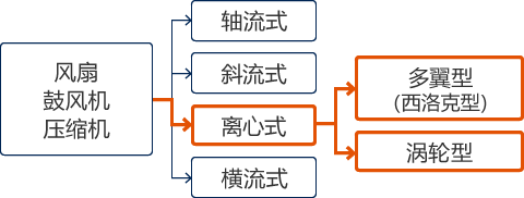 风扇鼓风机压缩机、轴流式、斜流式、离心式、横流式、多翼型（西洛克型）、涡轮型